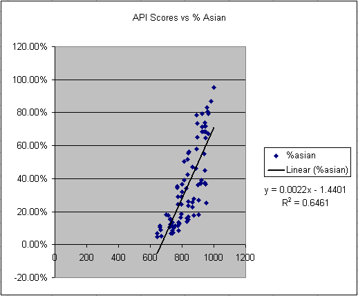 Correlation of API Scores to % Asian Students