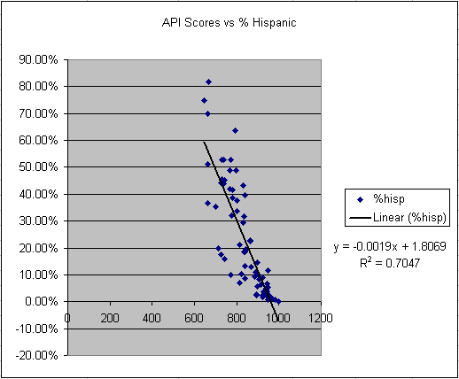 Correlation of API Scores to % Hispanic Students