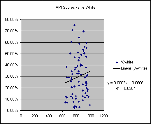 Correlation of API Scores to % White Students