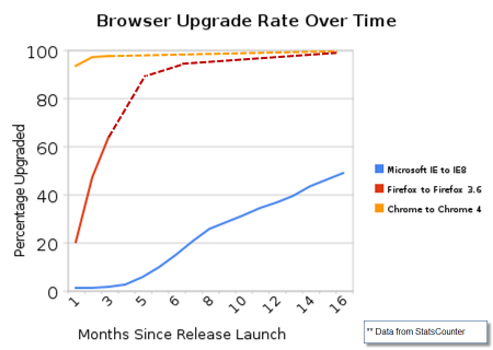 browser_upgrade_rate_over_time