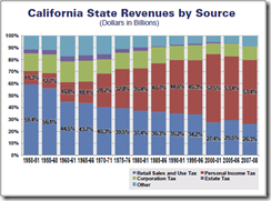 staterevenues