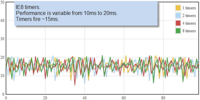 timers.IE