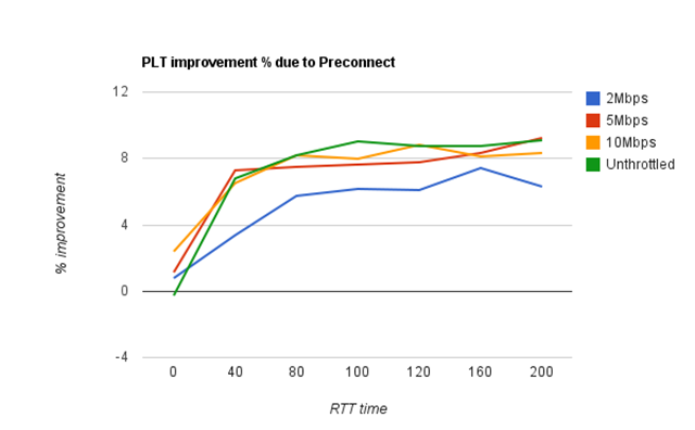 preconnect.improvement