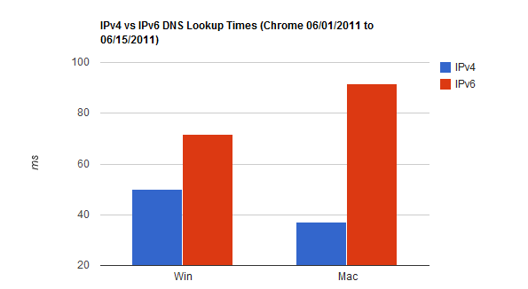 ipv6dns