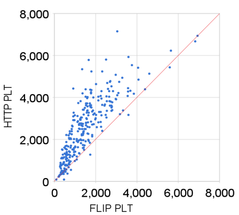 SPDY vs HTTP PLT