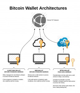wallet-architecture